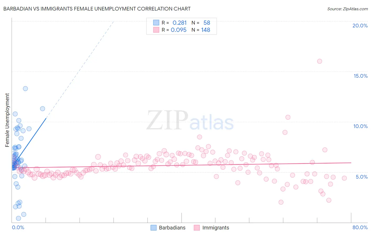 Barbadian vs Immigrants Female Unemployment