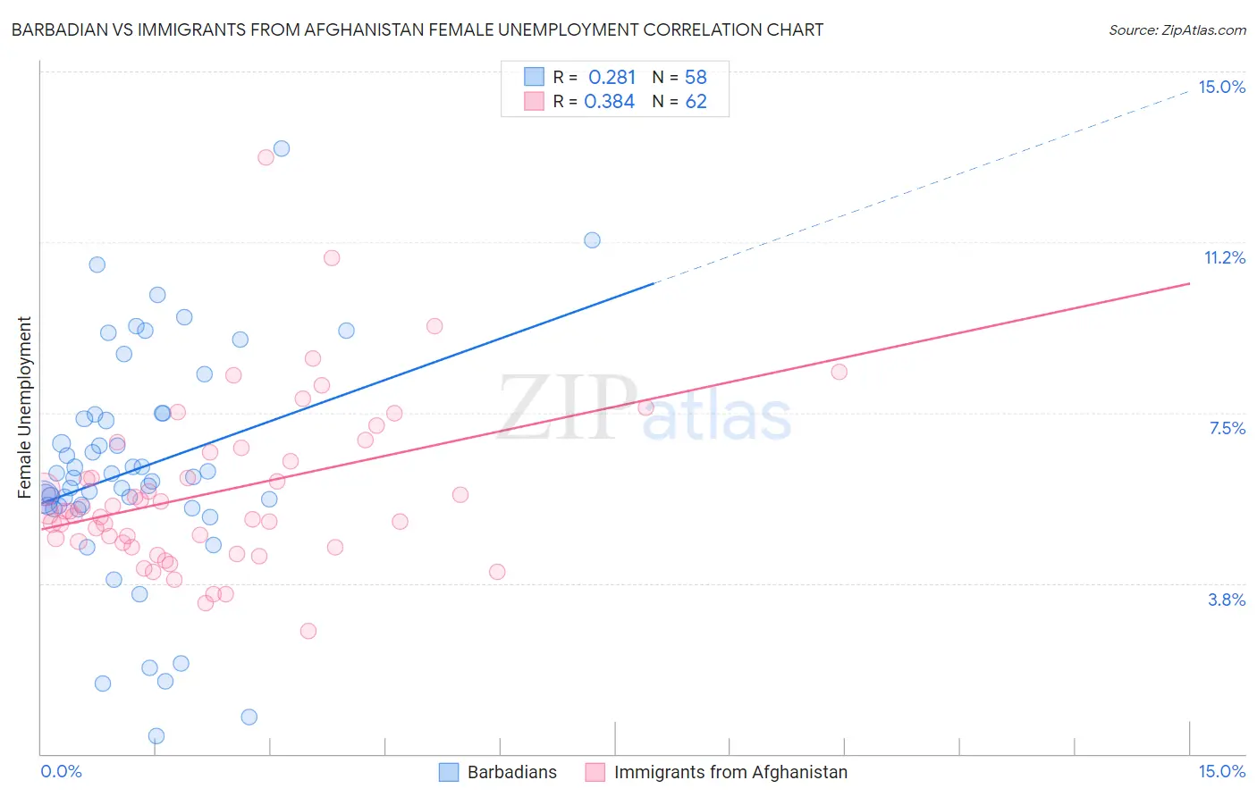 Barbadian vs Immigrants from Afghanistan Female Unemployment