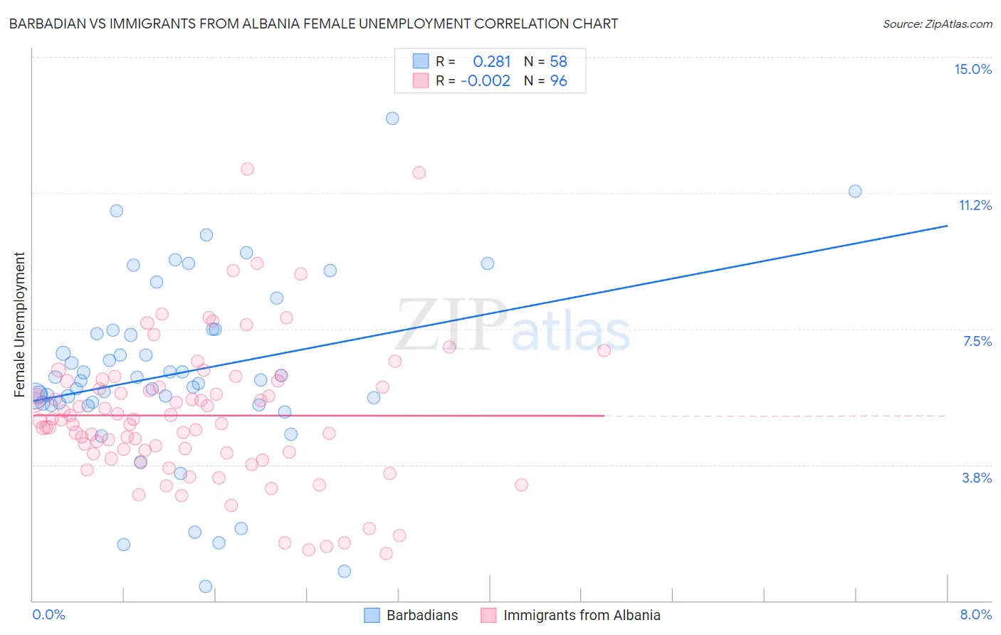 Barbadian vs Immigrants from Albania Female Unemployment