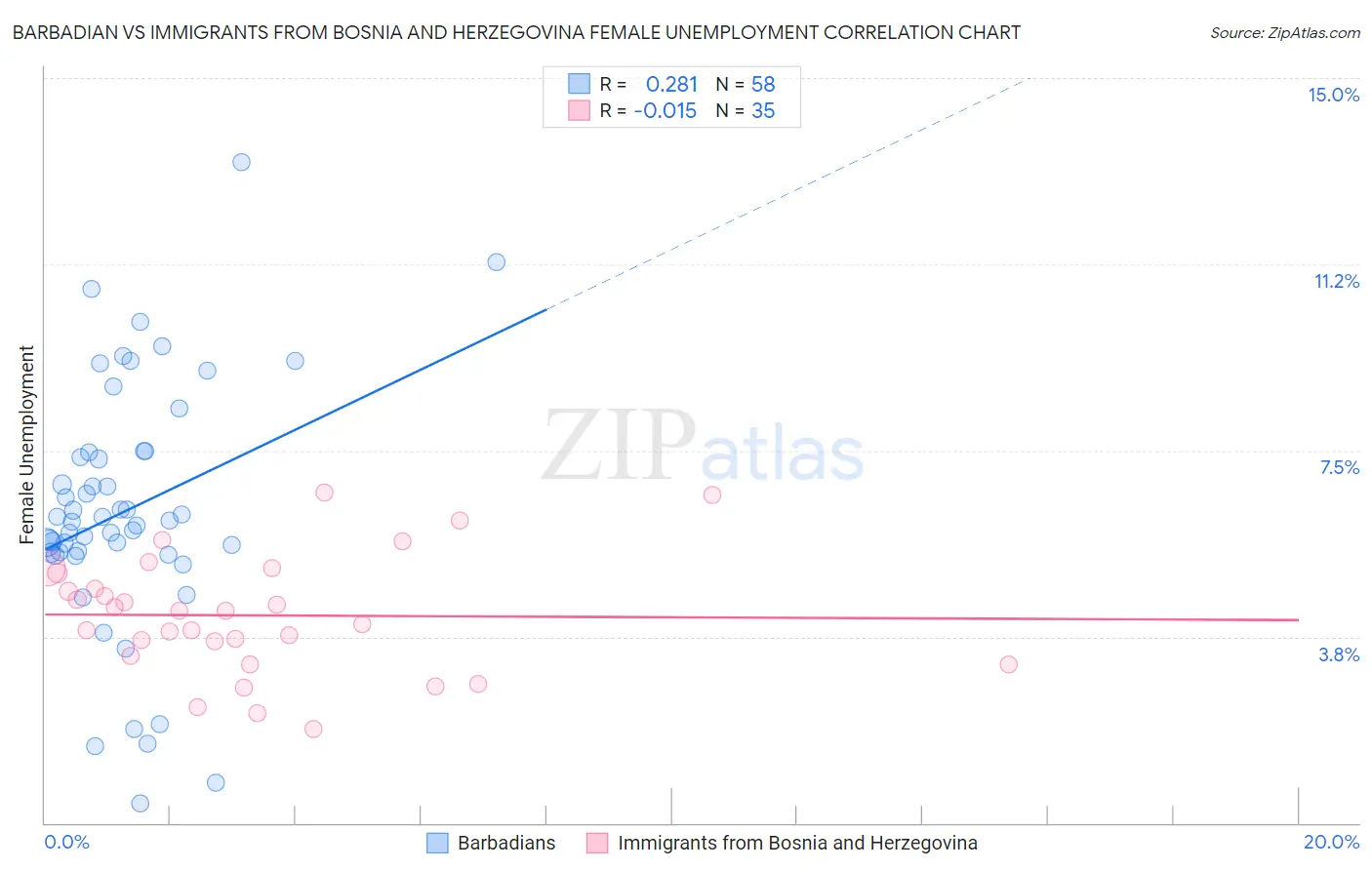 Barbadian vs Immigrants from Bosnia and Herzegovina Female Unemployment