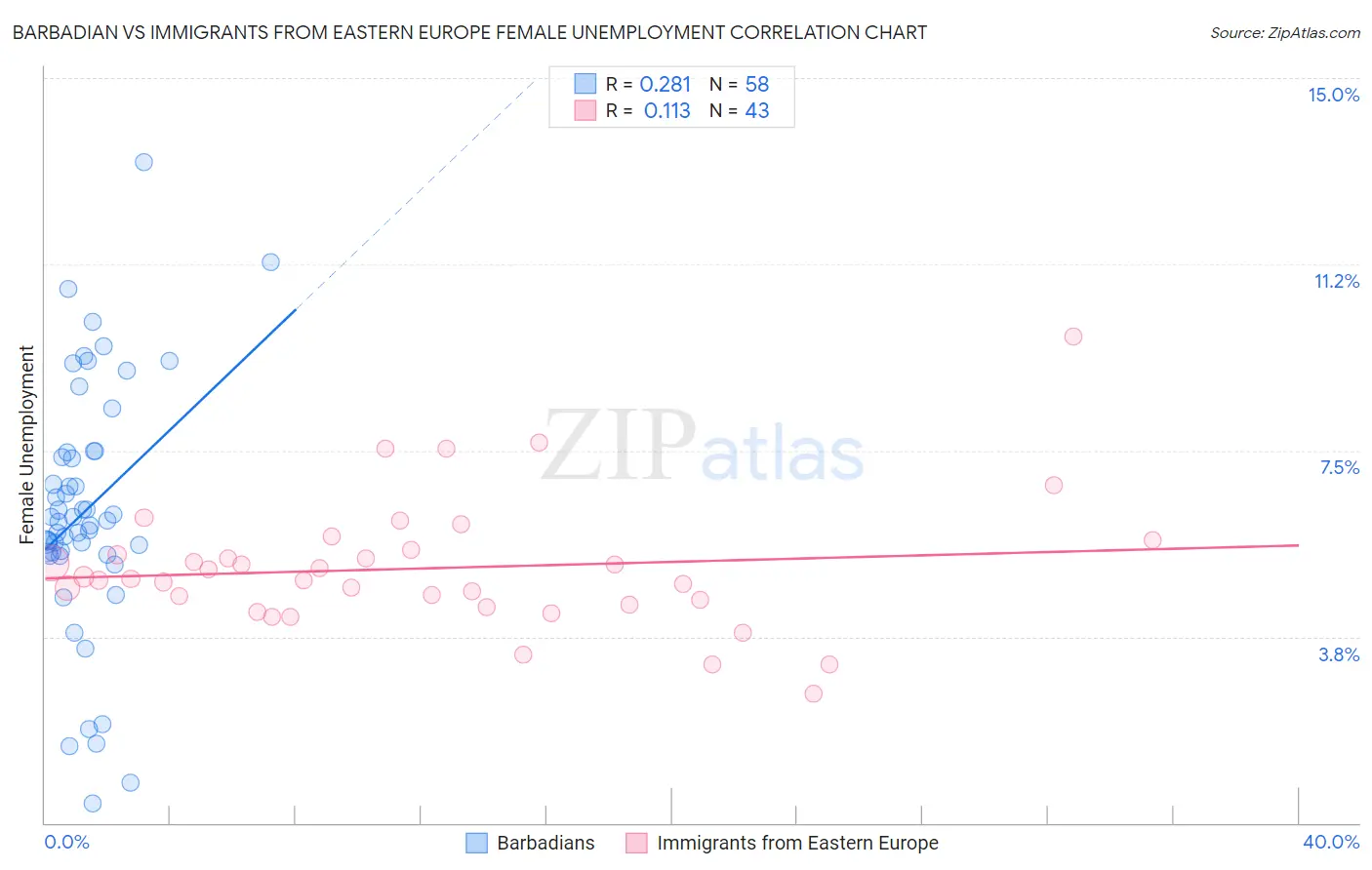 Barbadian vs Immigrants from Eastern Europe Female Unemployment