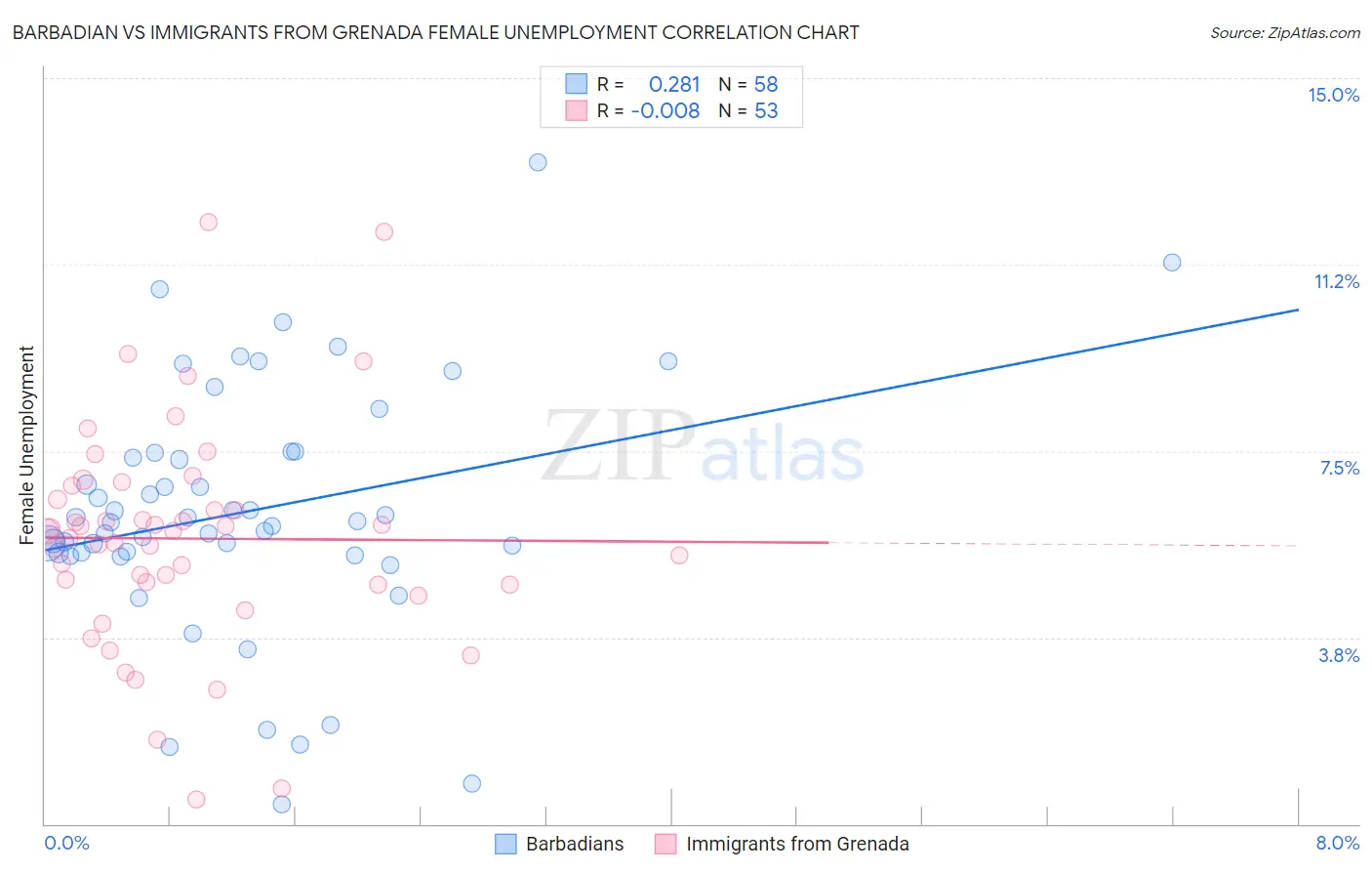 Barbadian vs Immigrants from Grenada Female Unemployment