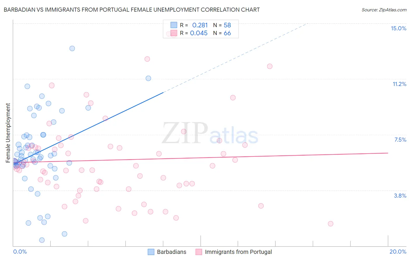 Barbadian vs Immigrants from Portugal Female Unemployment