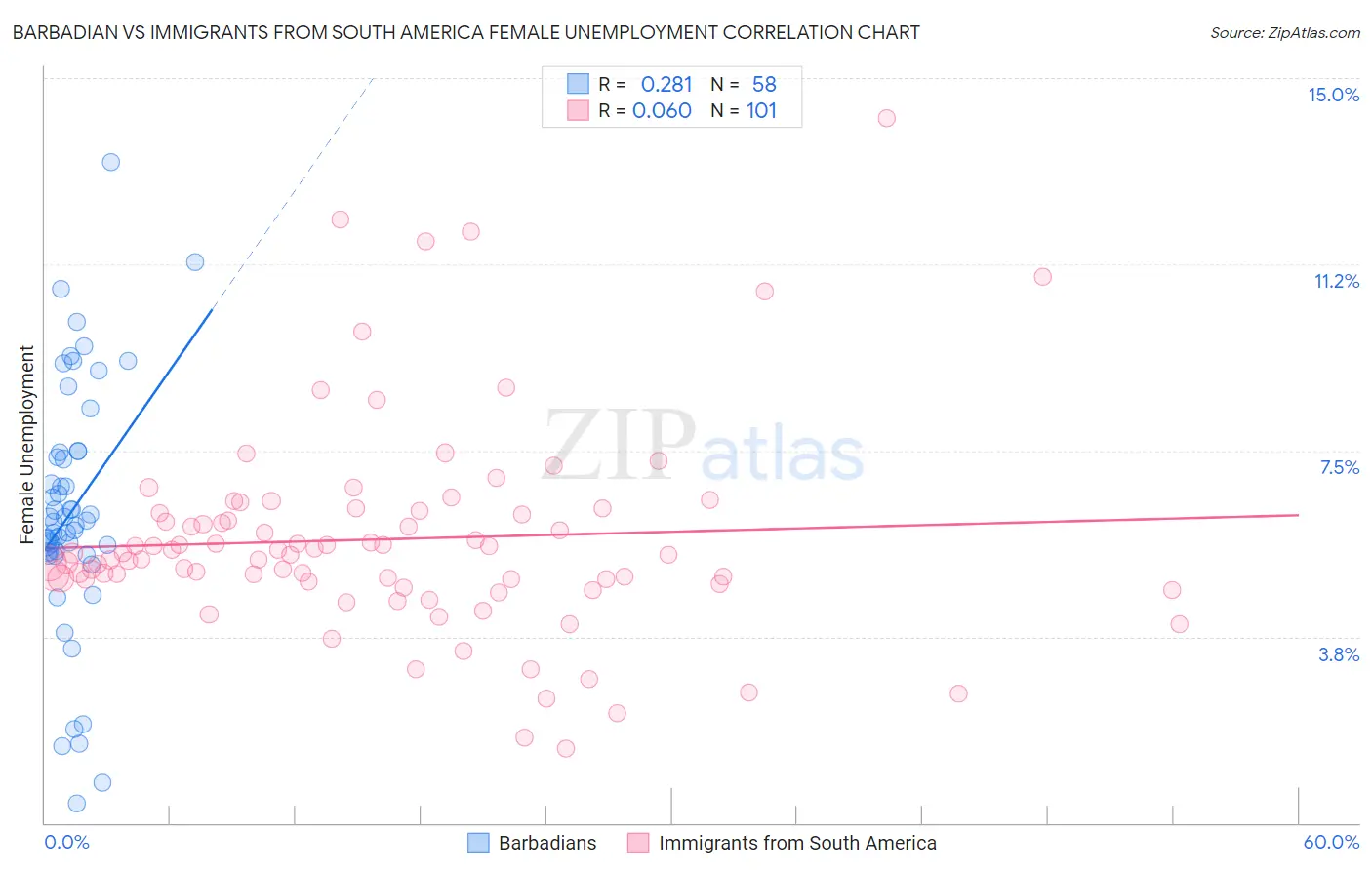 Barbadian vs Immigrants from South America Female Unemployment