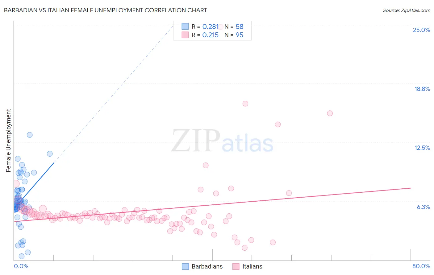 Barbadian vs Italian Female Unemployment