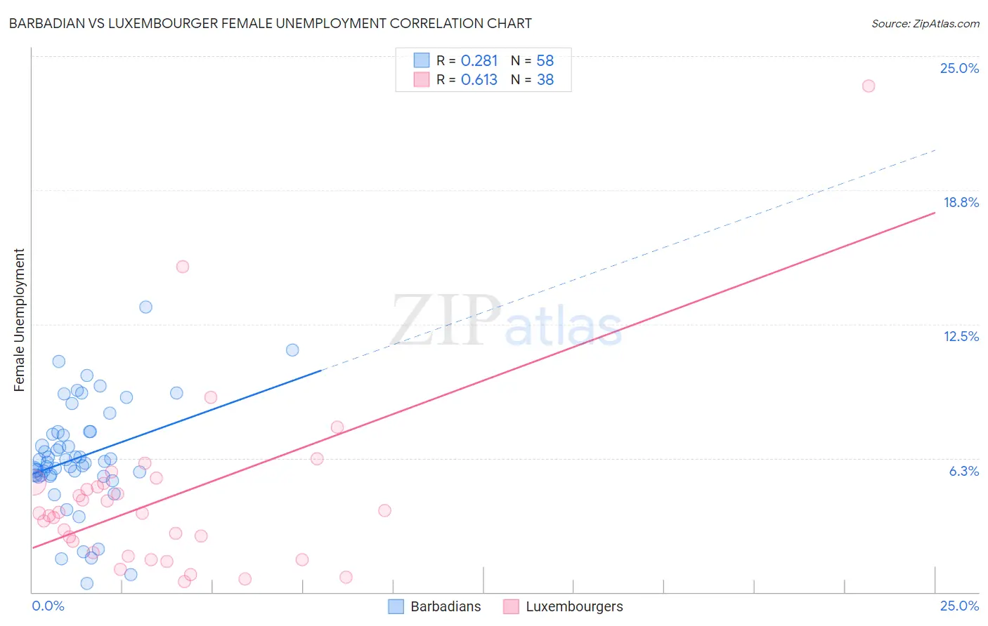 Barbadian vs Luxembourger Female Unemployment