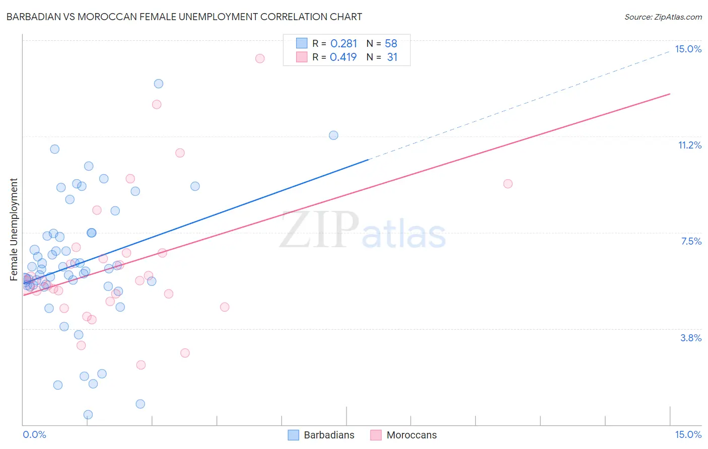 Barbadian vs Moroccan Female Unemployment