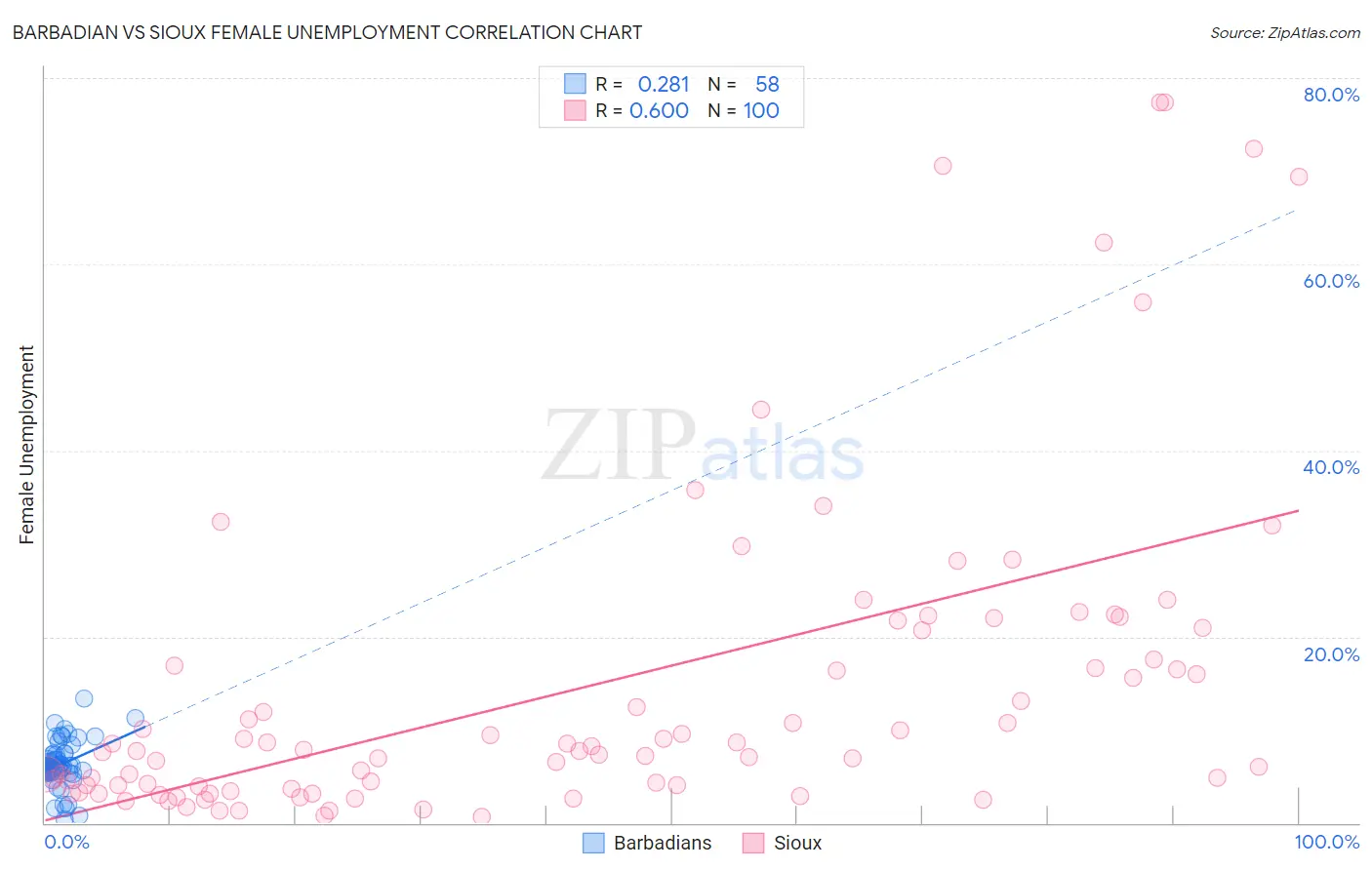 Barbadian vs Sioux Female Unemployment