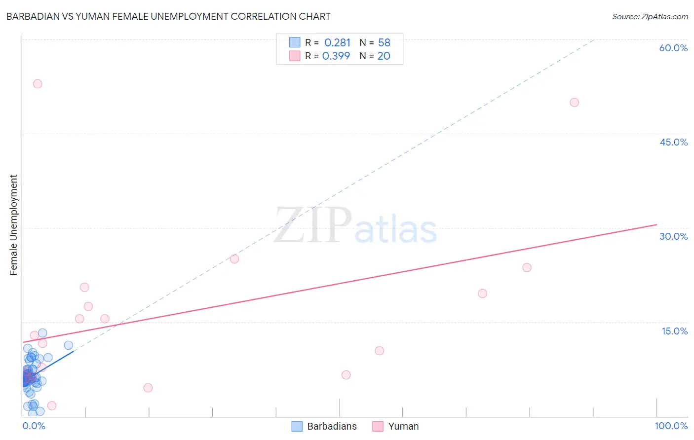 Barbadian vs Yuman Female Unemployment