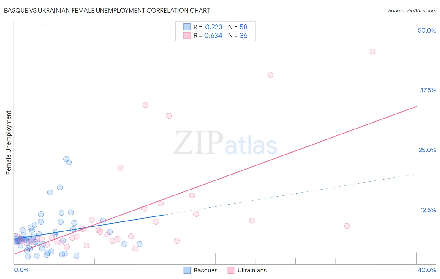 Basque vs Ukrainian Female Unemployment
