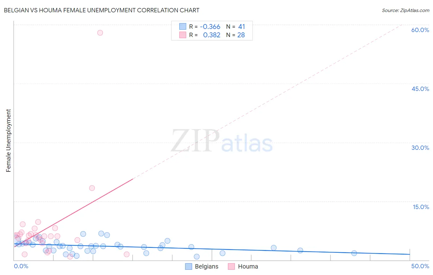Belgian vs Houma Female Unemployment