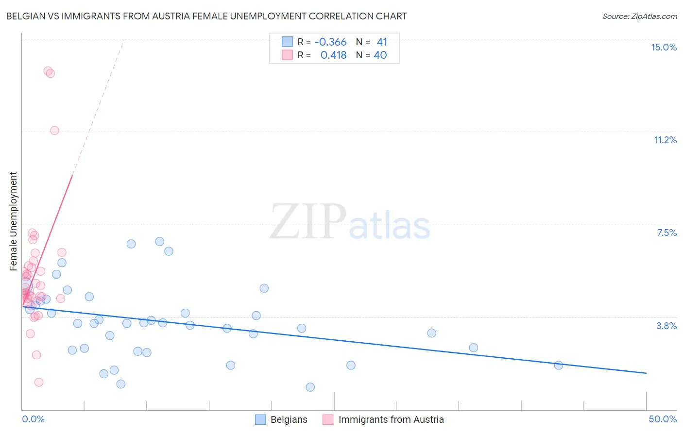 Belgian vs Immigrants from Austria Female Unemployment
