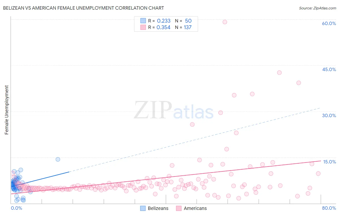 Belizean vs American Female Unemployment