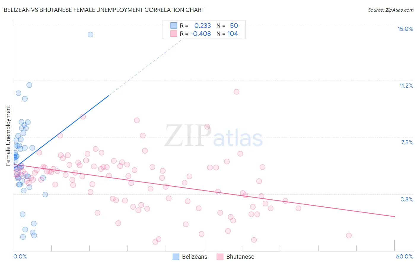 Belizean vs Bhutanese Female Unemployment