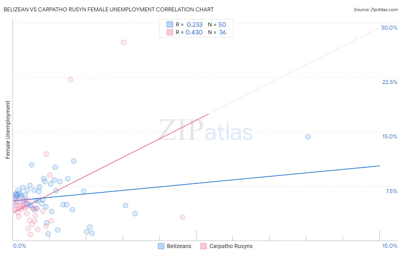 Belizean vs Carpatho Rusyn Female Unemployment