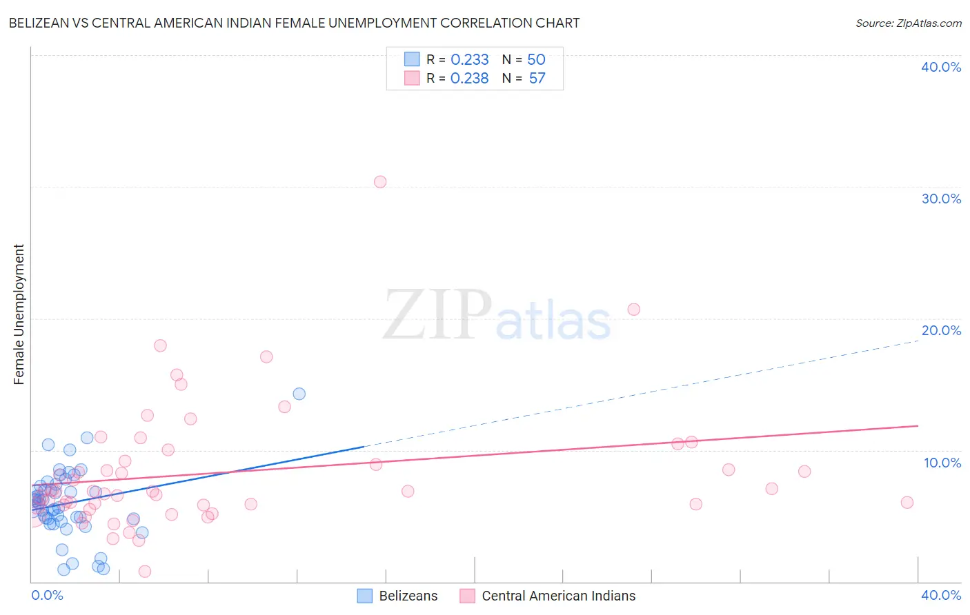 Belizean vs Central American Indian Female Unemployment