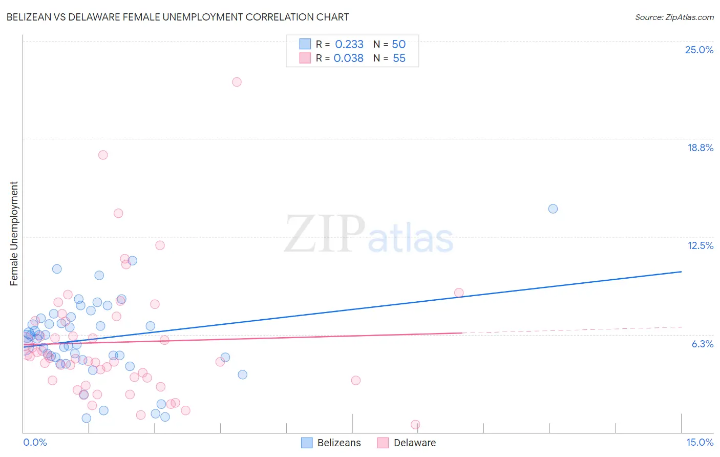 Belizean vs Delaware Female Unemployment