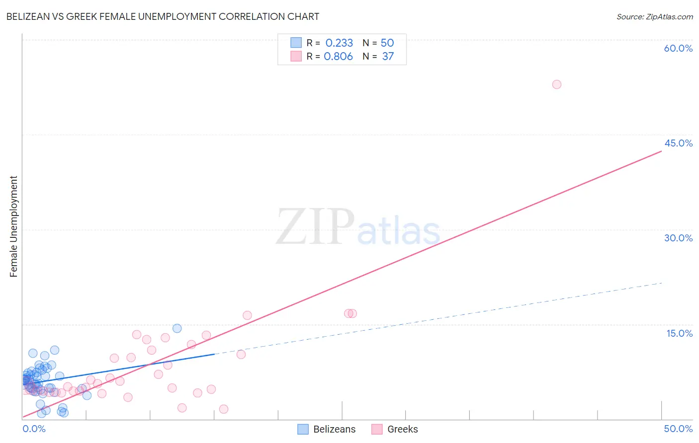 Belizean vs Greek Female Unemployment