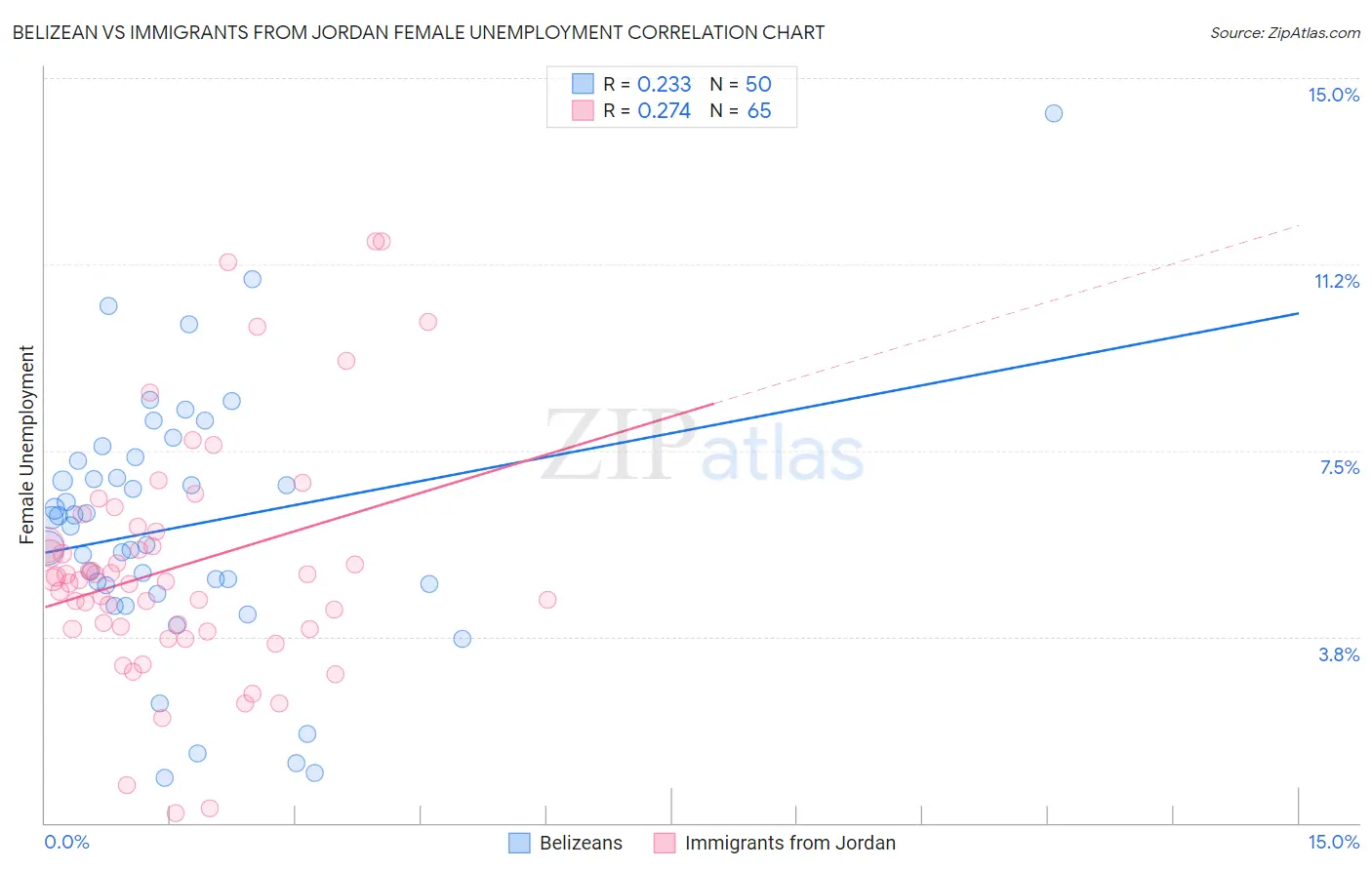 Belizean vs Immigrants from Jordan Female Unemployment