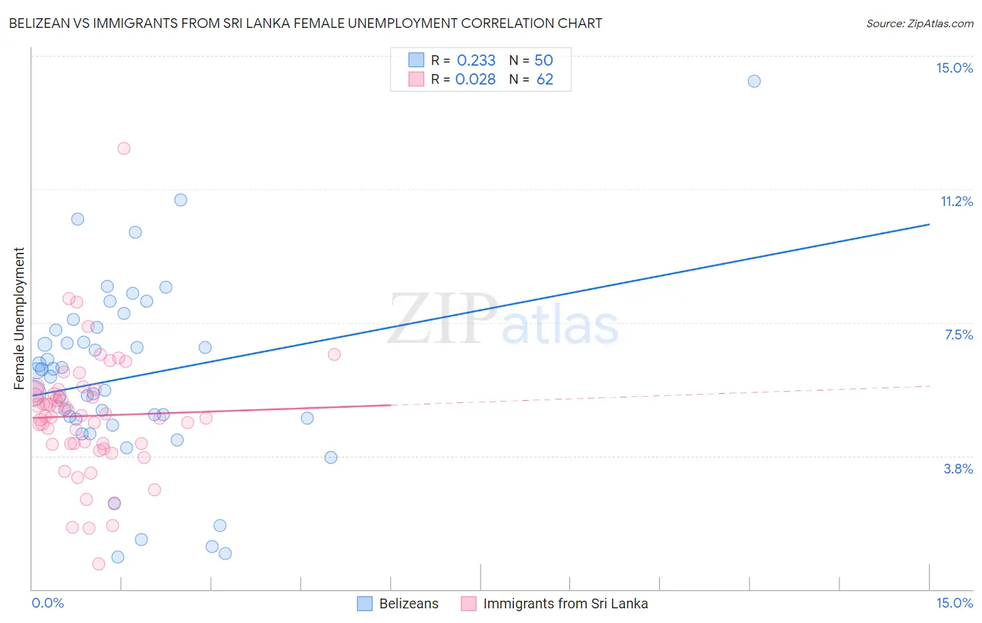 Belizean vs Immigrants from Sri Lanka Female Unemployment