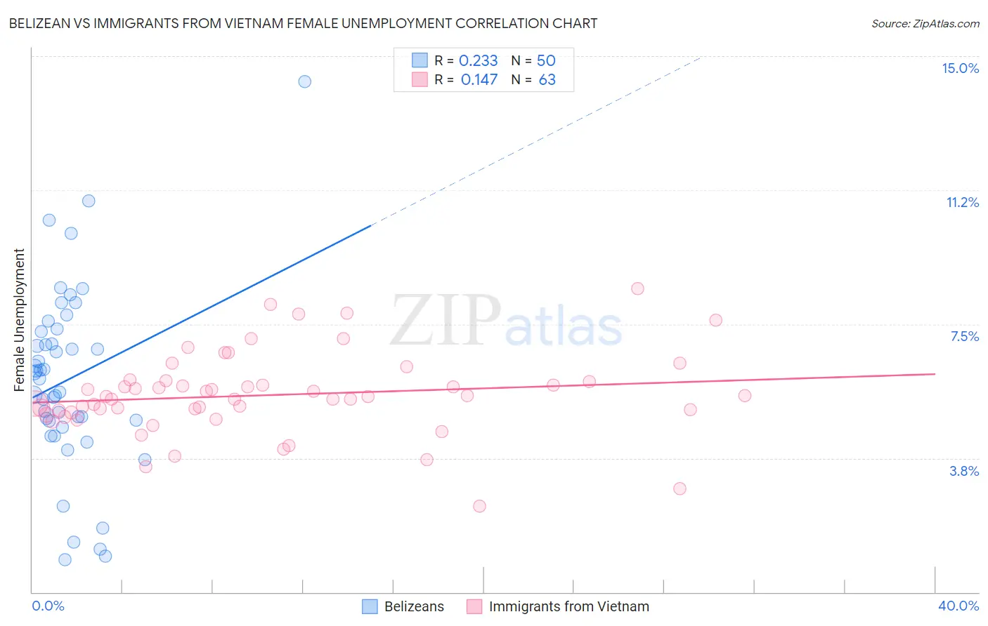 Belizean vs Immigrants from Vietnam Female Unemployment