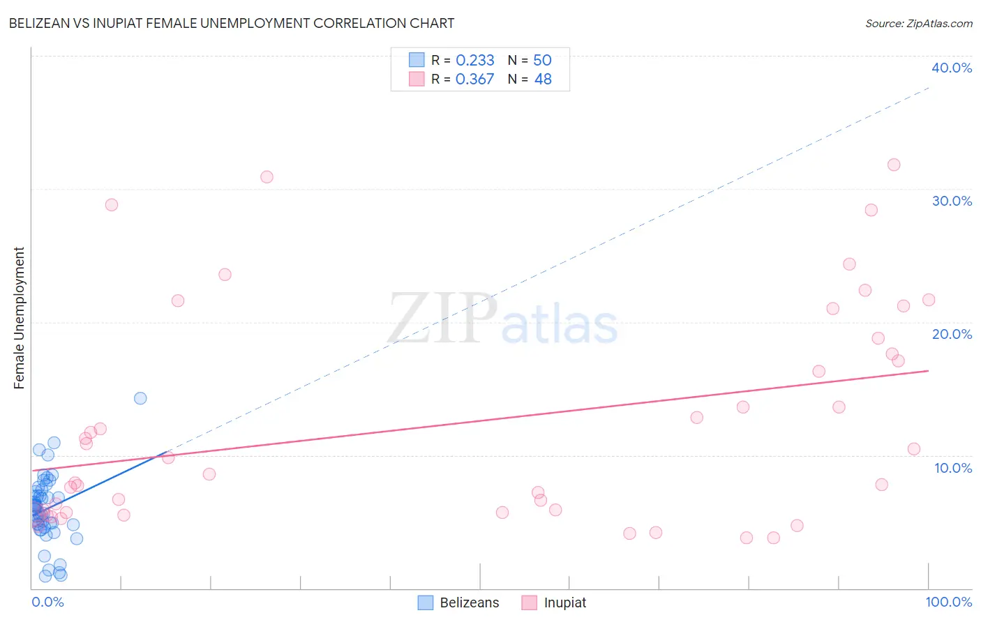 Belizean vs Inupiat Female Unemployment