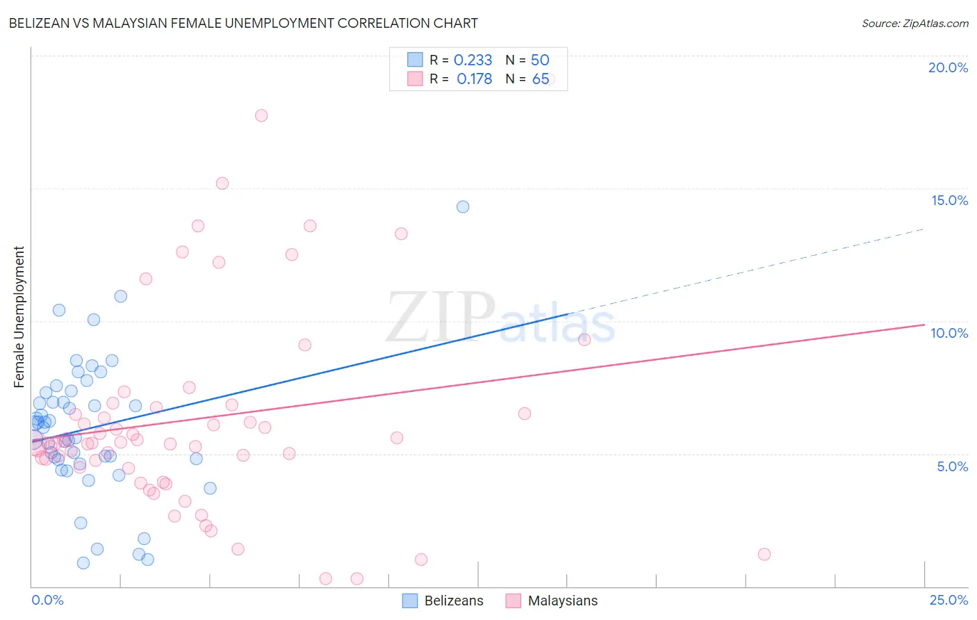 Belizean vs Malaysian Female Unemployment