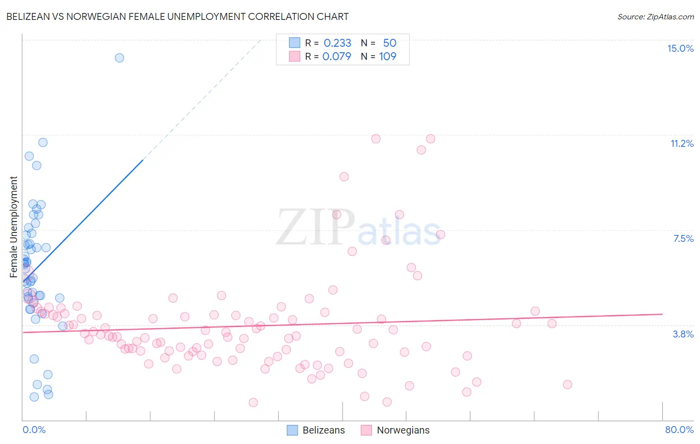 Belizean vs Norwegian Female Unemployment