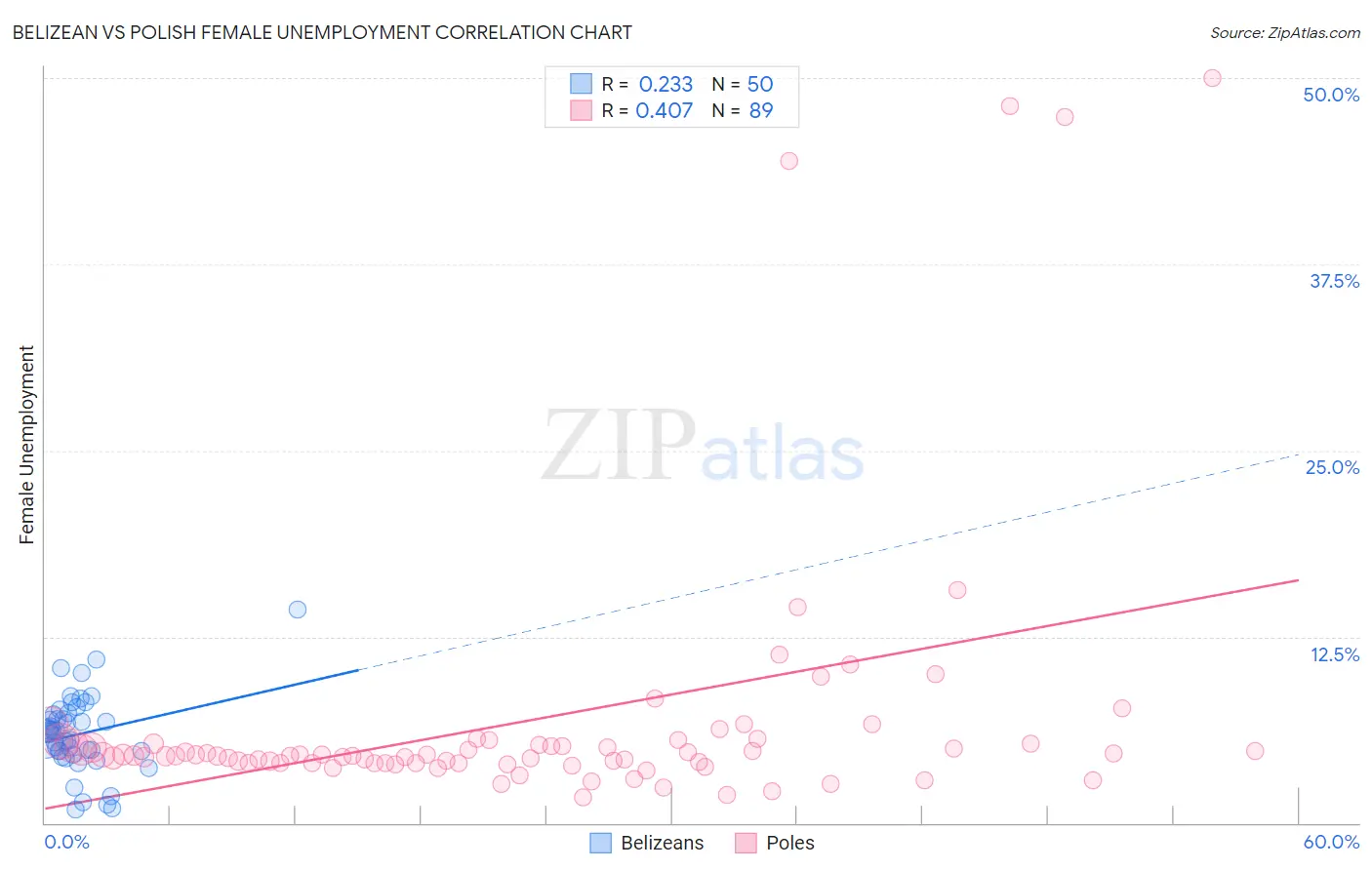 Belizean vs Polish Female Unemployment