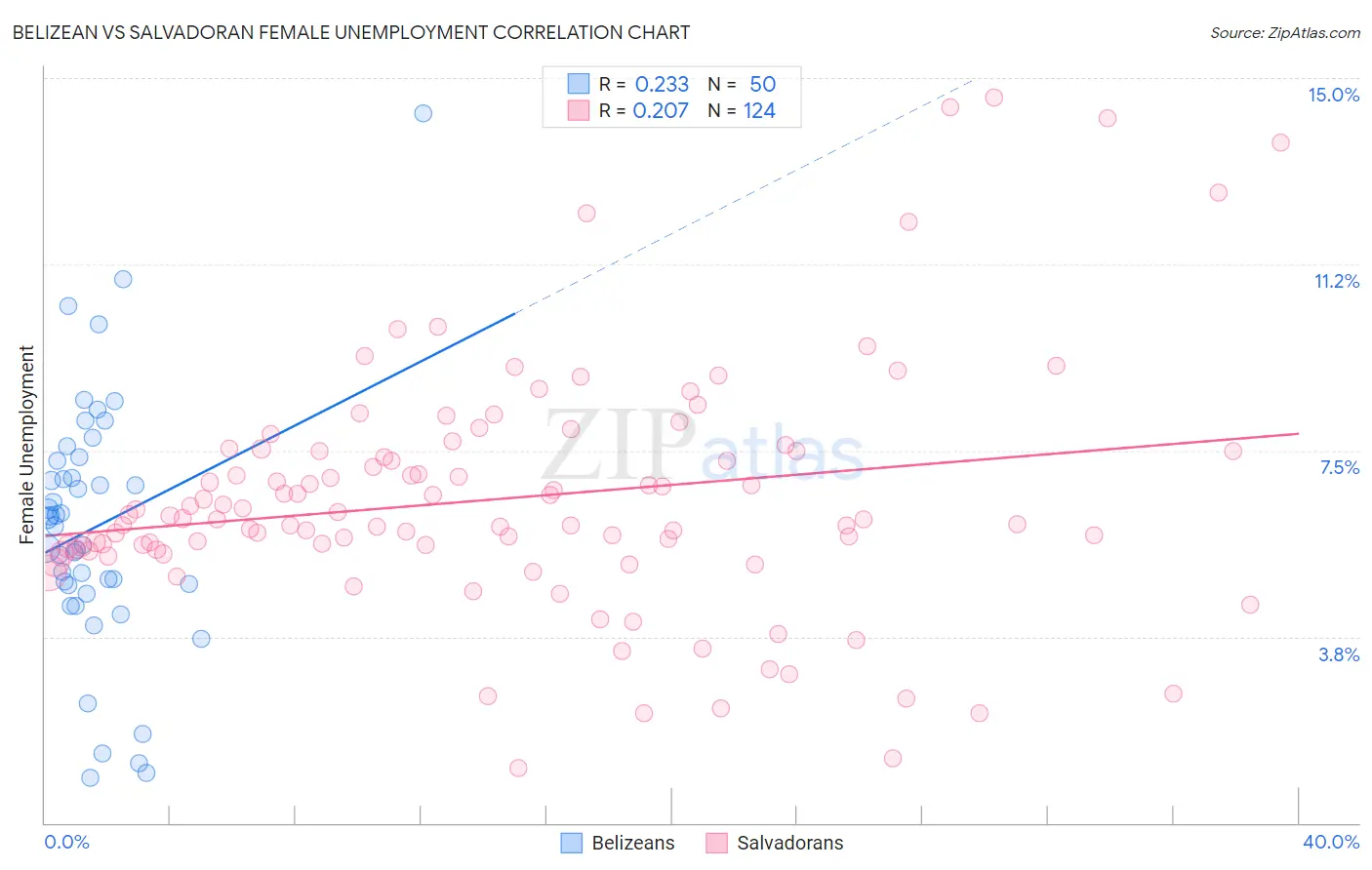 Belizean vs Salvadoran Female Unemployment