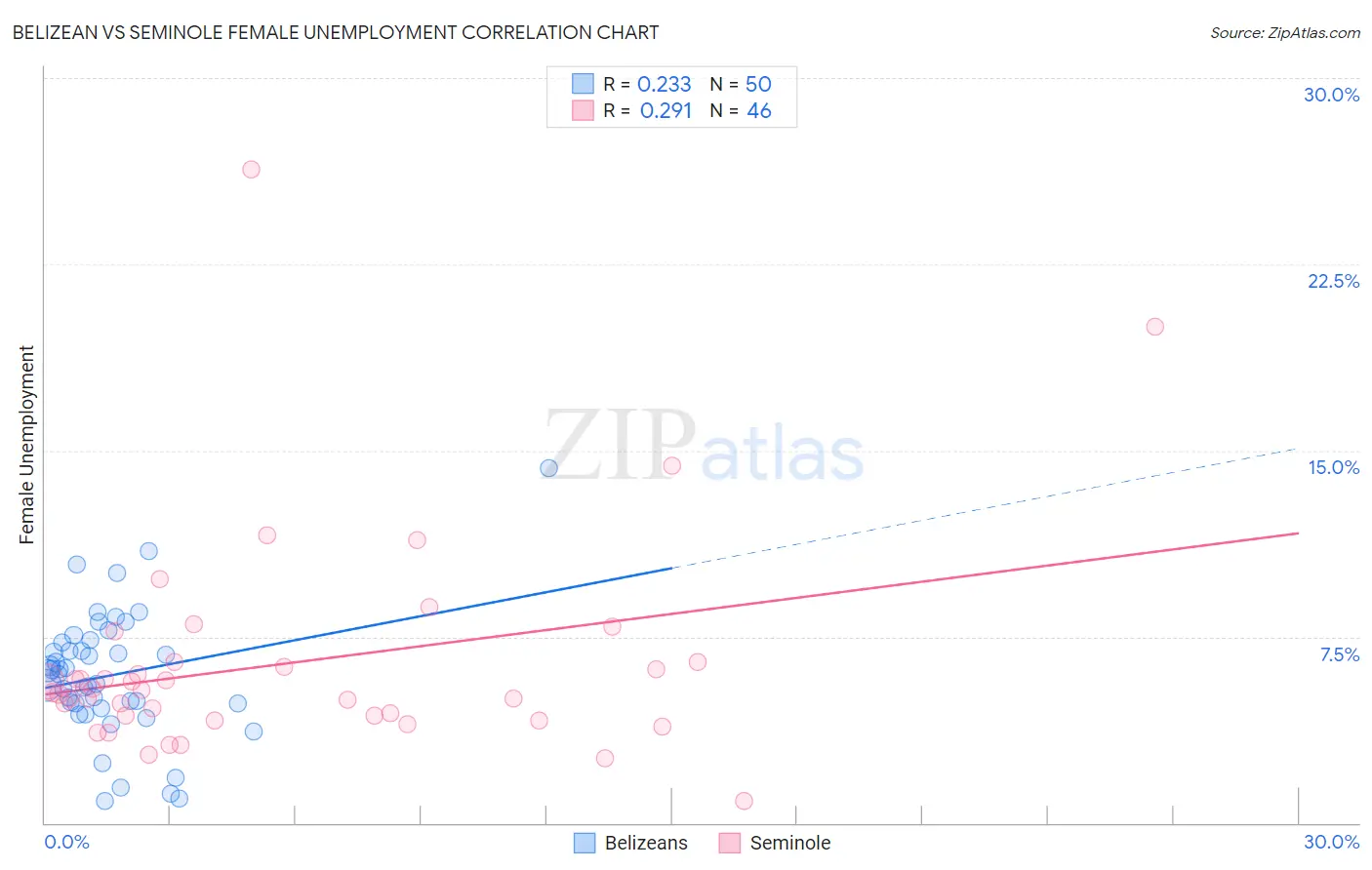 Belizean vs Seminole Female Unemployment