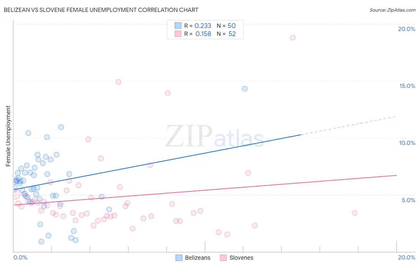 Belizean vs Slovene Female Unemployment