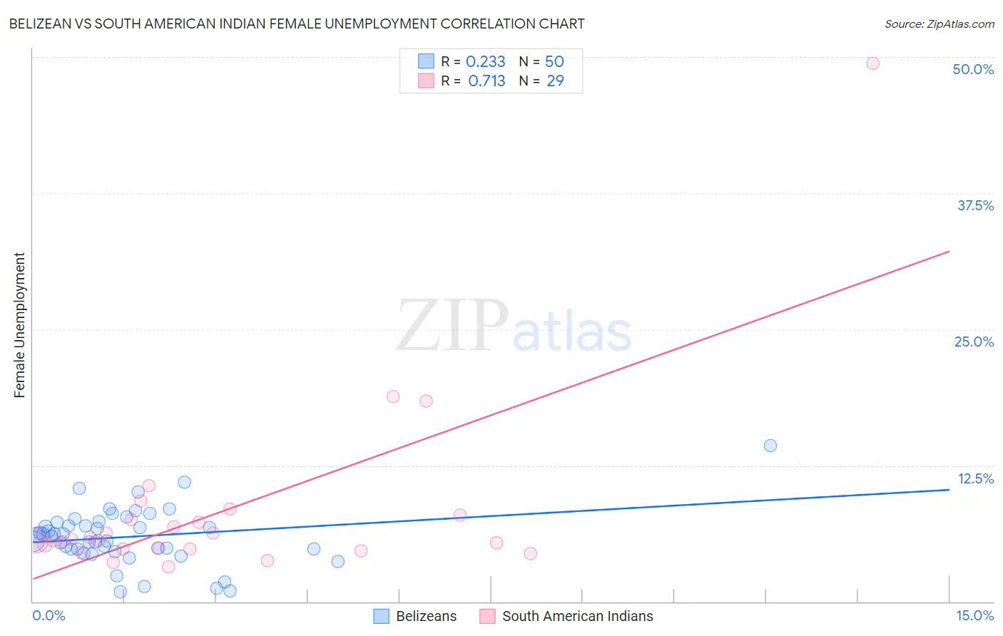 Belizean vs South American Indian Female Unemployment