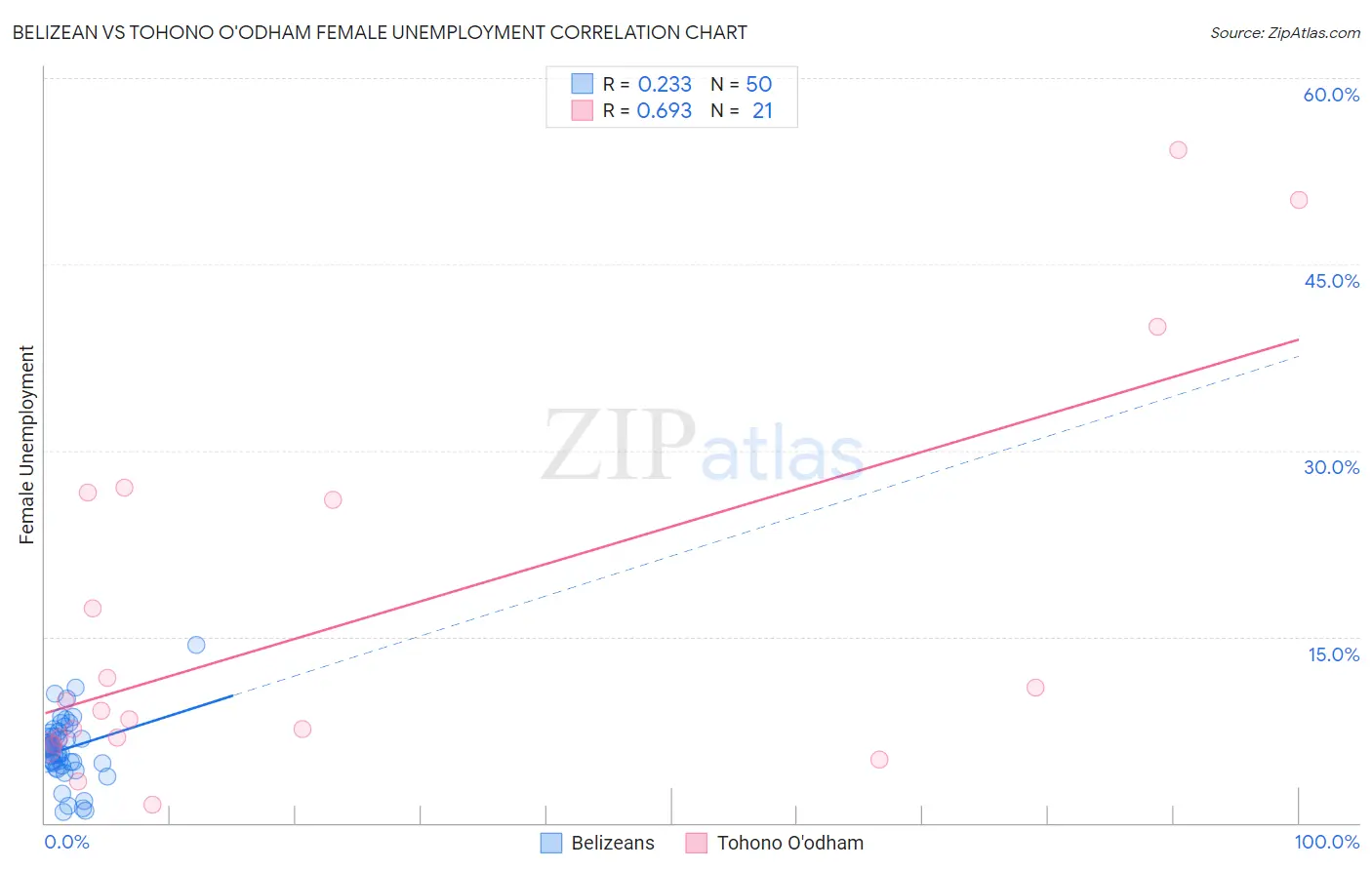 Belizean vs Tohono O'odham Female Unemployment