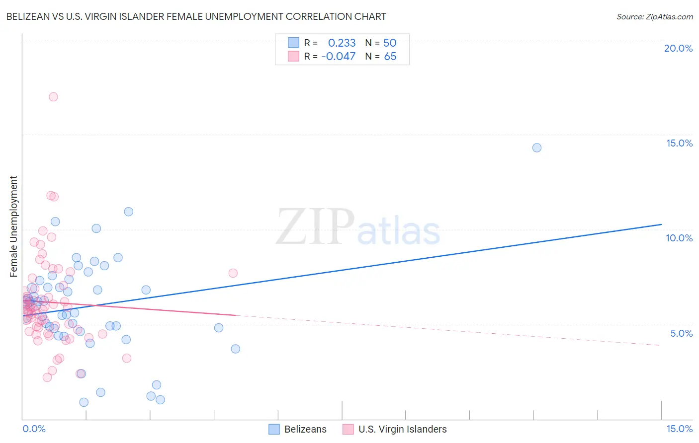 Belizean vs U.S. Virgin Islander Female Unemployment