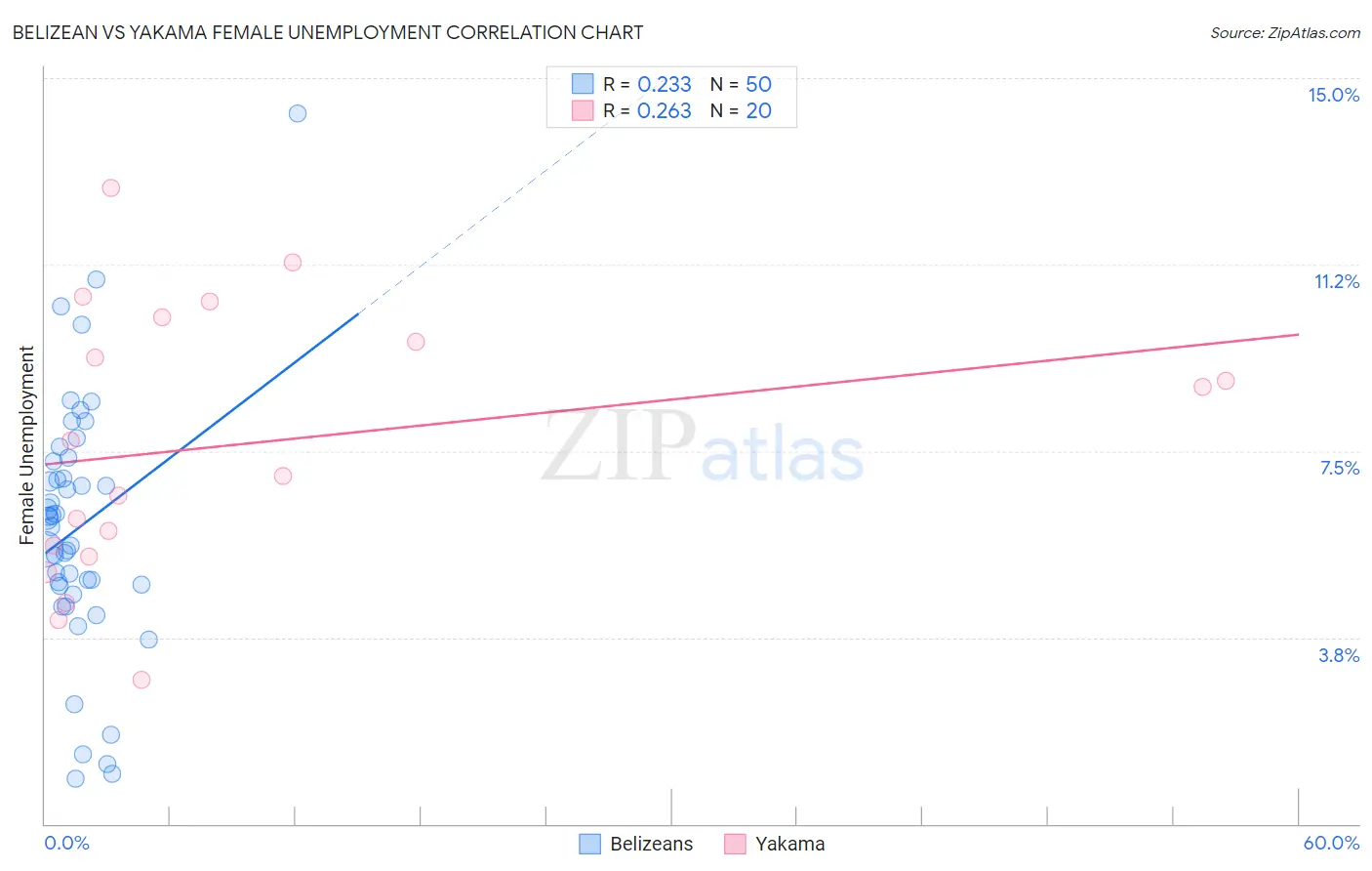 Belizean vs Yakama Female Unemployment