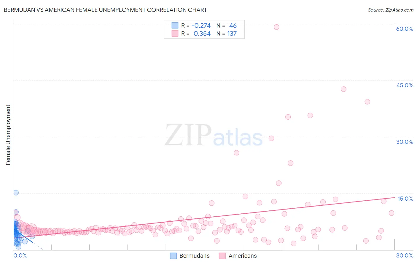 Bermudan vs American Female Unemployment