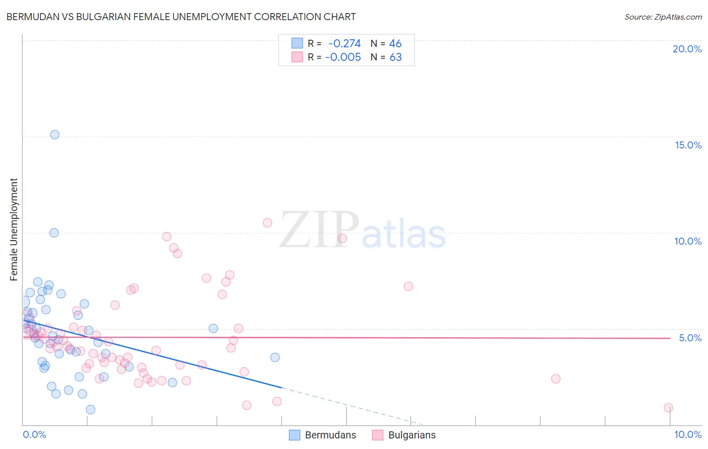 Bermudan vs Bulgarian Female Unemployment