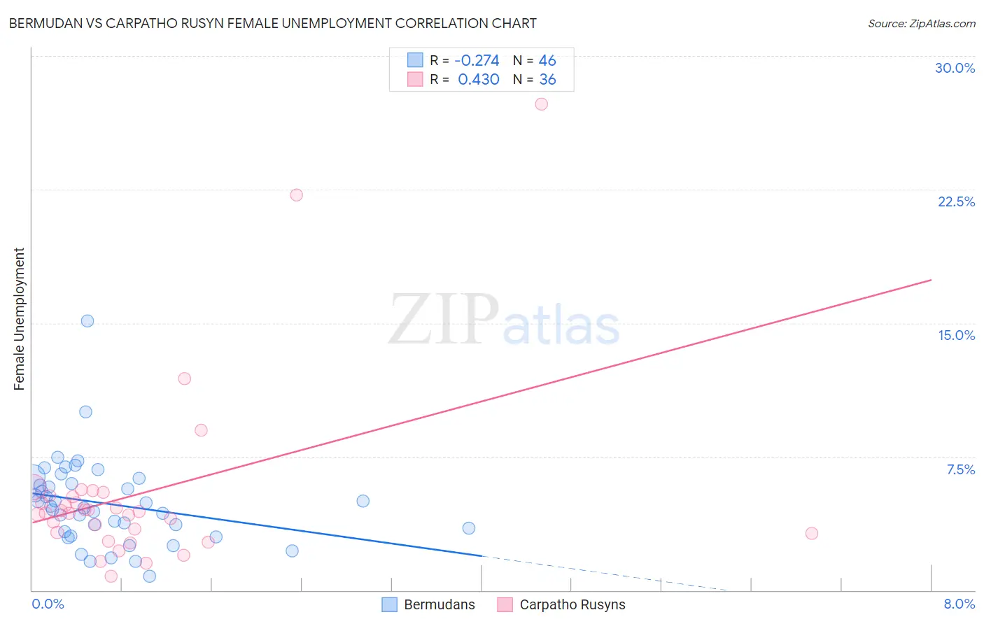 Bermudan vs Carpatho Rusyn Female Unemployment