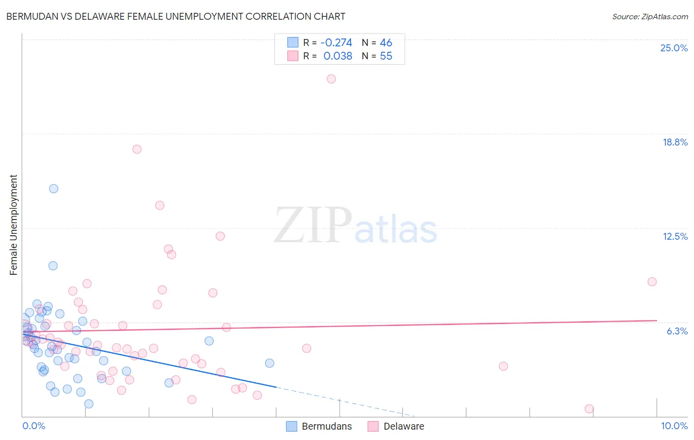 Bermudan vs Delaware Female Unemployment