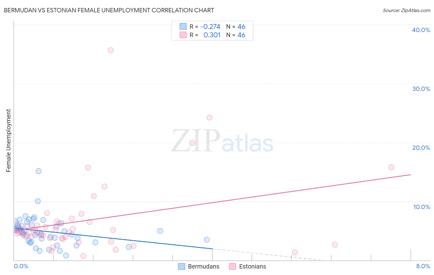 Bermudan vs Estonian Female Unemployment