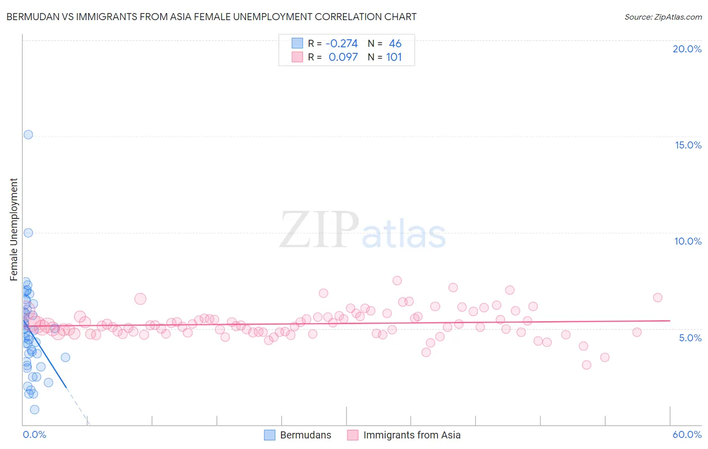 Bermudan vs Immigrants from Asia Female Unemployment