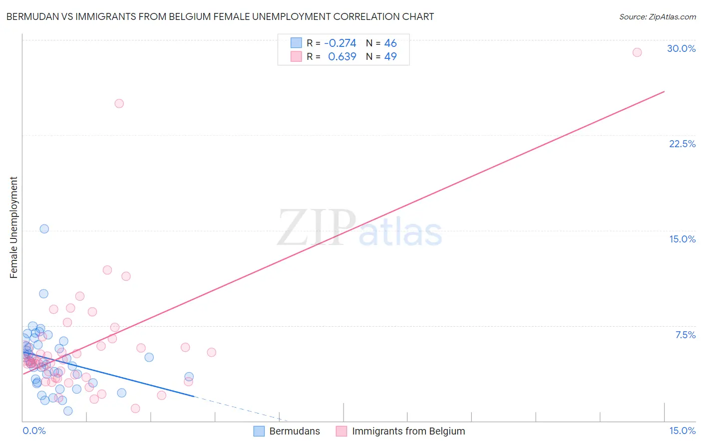 Bermudan vs Immigrants from Belgium Female Unemployment