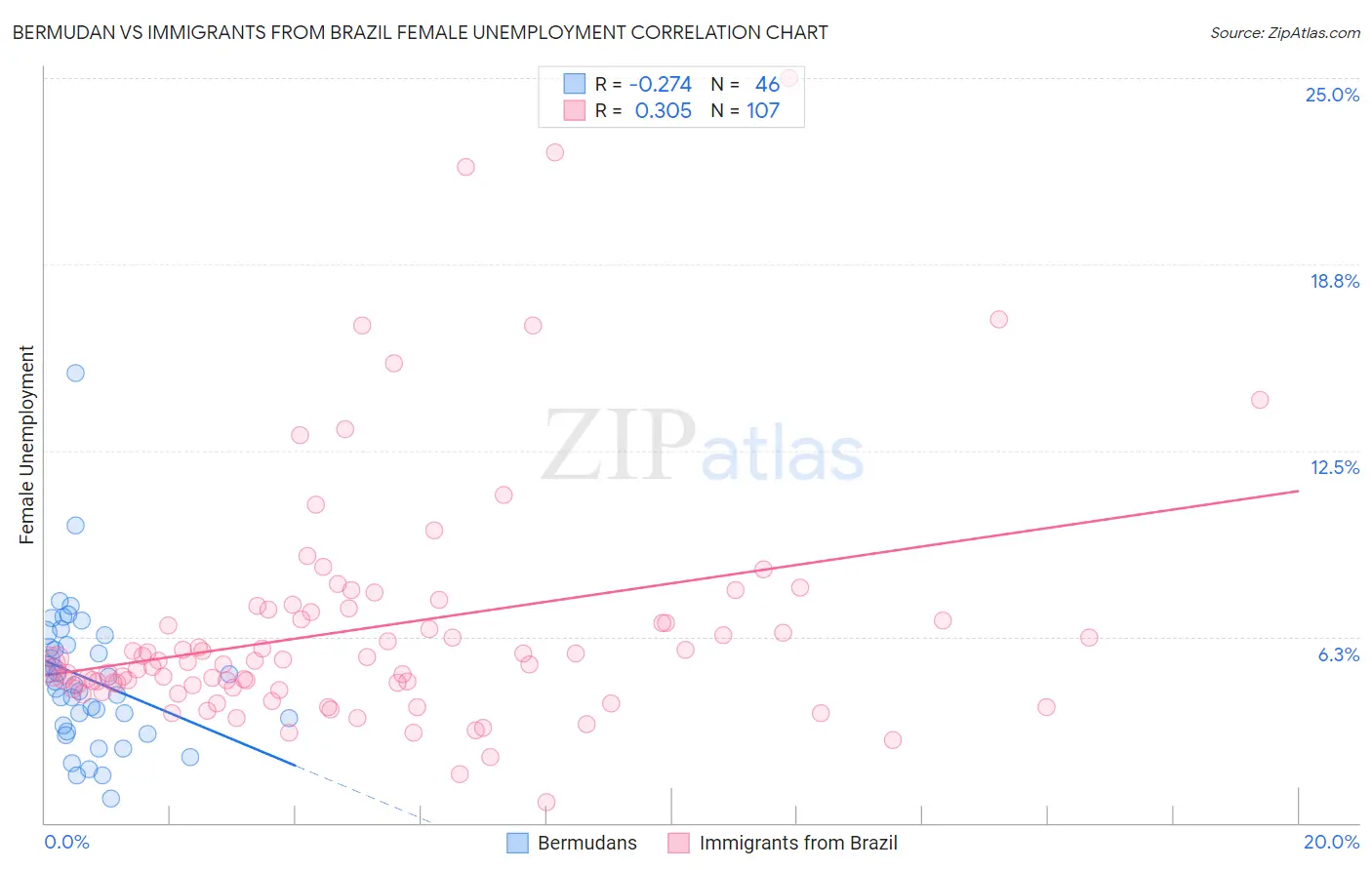 Bermudan vs Immigrants from Brazil Female Unemployment