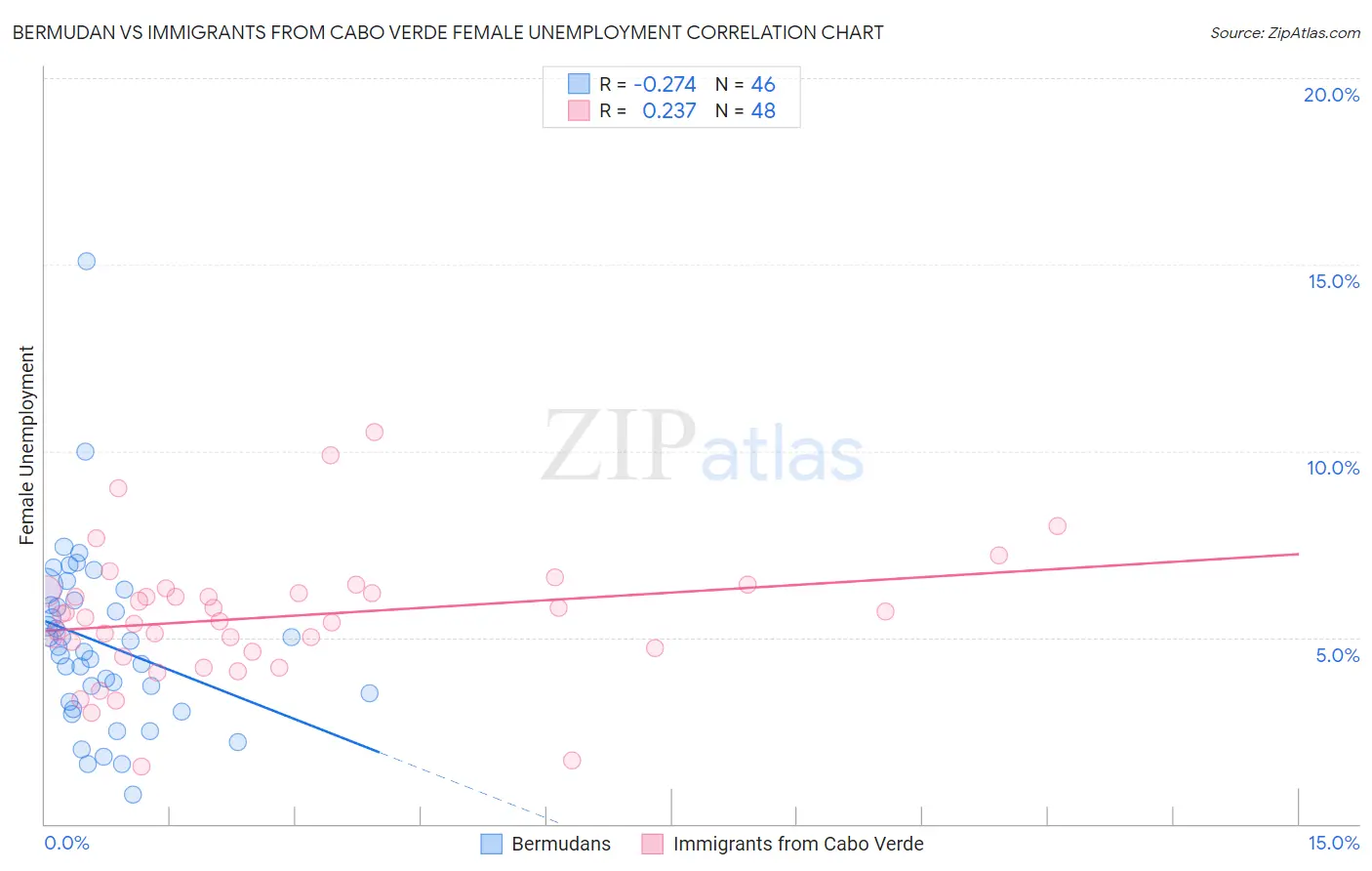 Bermudan vs Immigrants from Cabo Verde Female Unemployment