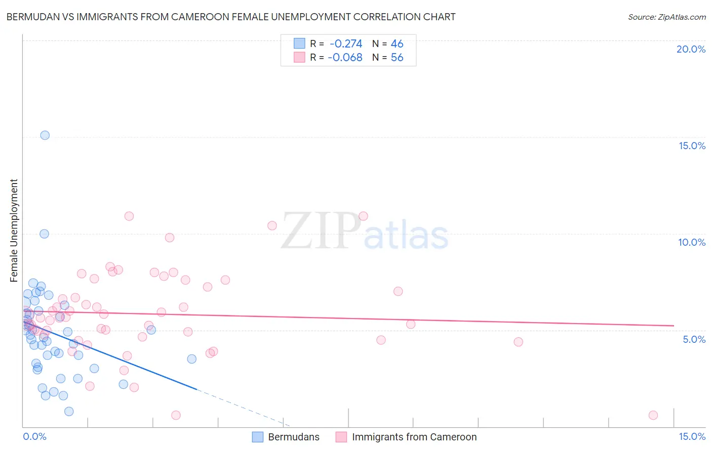 Bermudan vs Immigrants from Cameroon Female Unemployment