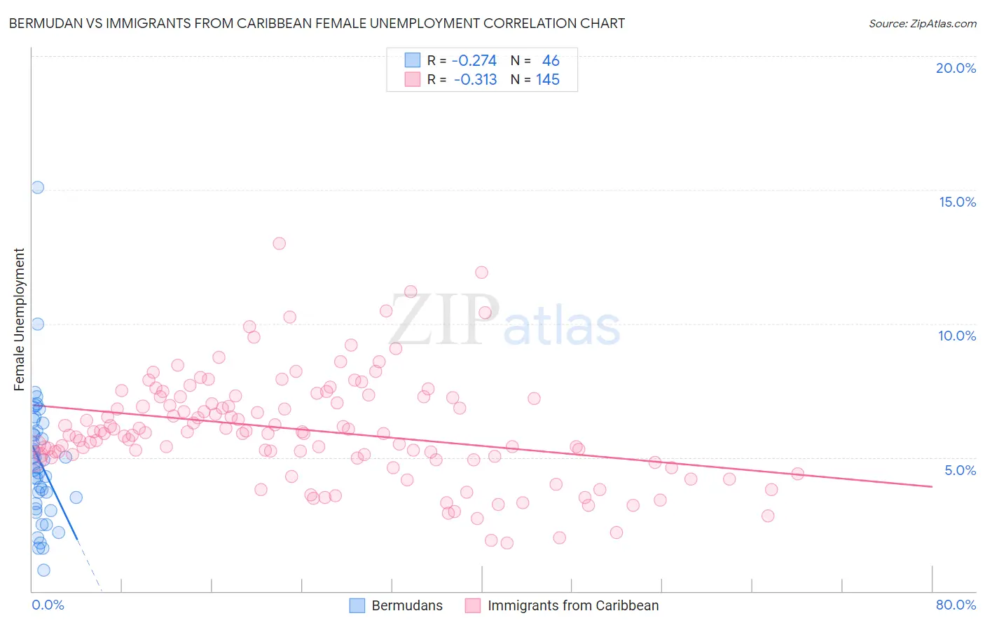 Bermudan vs Immigrants from Caribbean Female Unemployment