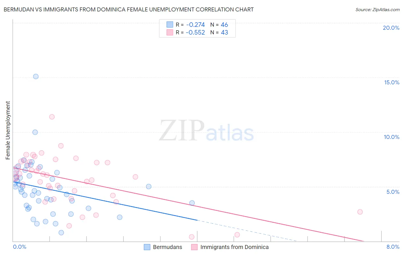 Bermudan vs Immigrants from Dominica Female Unemployment