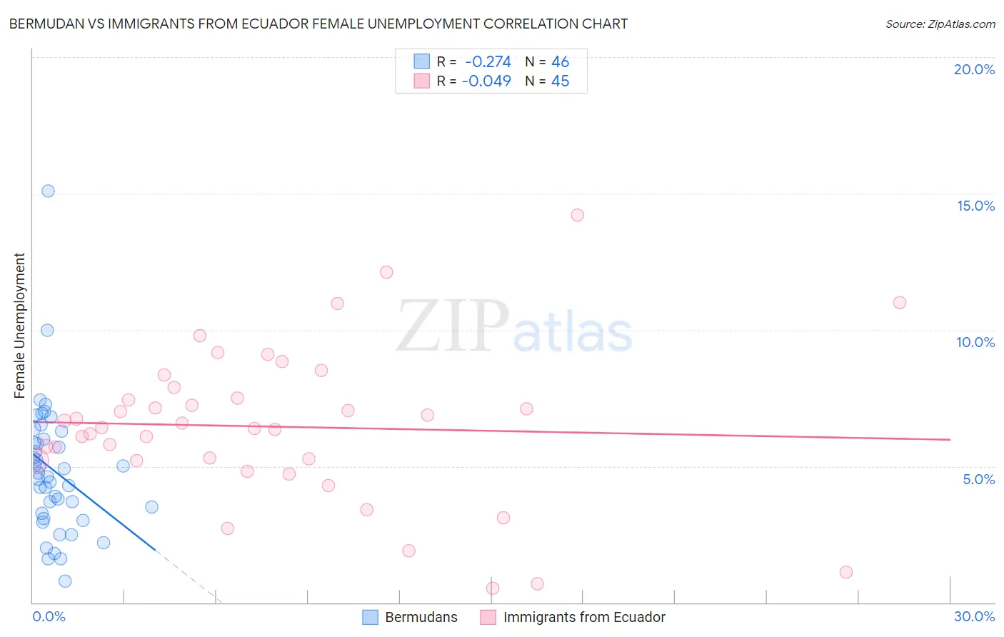 Bermudan vs Immigrants from Ecuador Female Unemployment