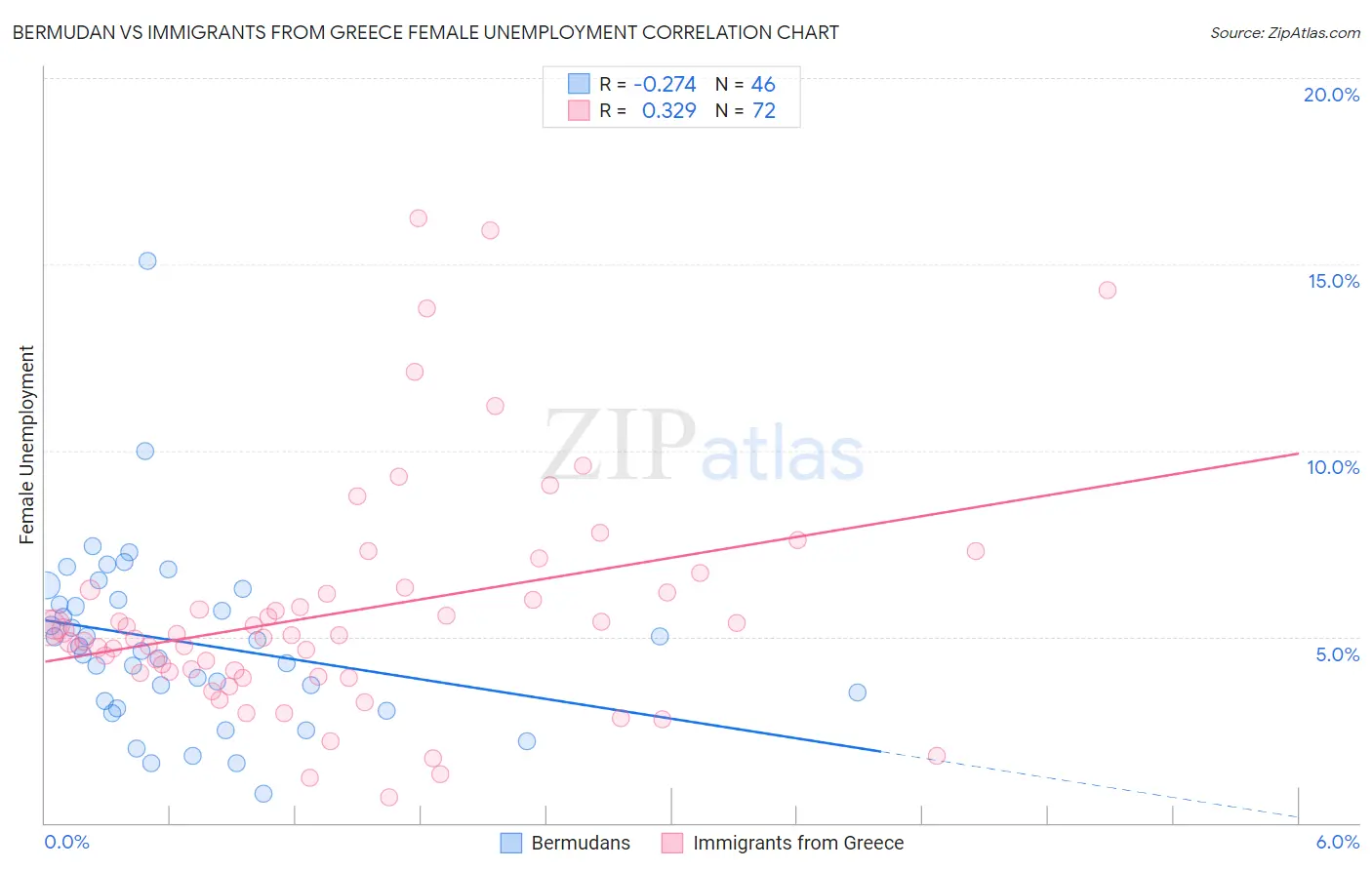 Bermudan vs Immigrants from Greece Female Unemployment